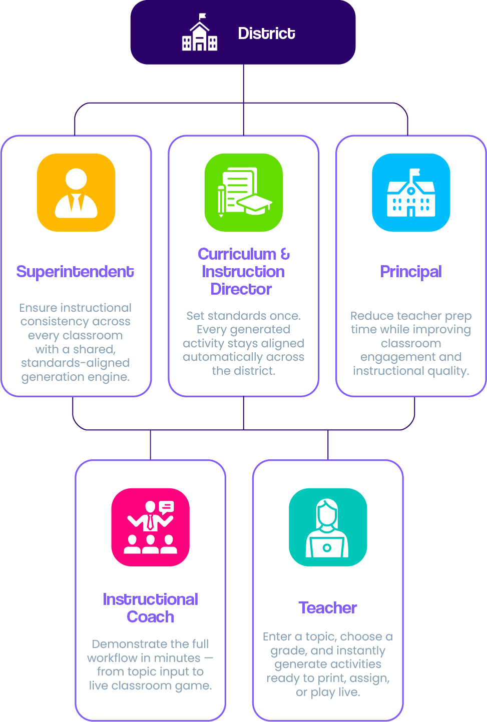 District org chart showing how Superintendents, Curriculum & Instruction Directors, Principals, Instructional Coaches, and Teachers each use ToolsEdu.